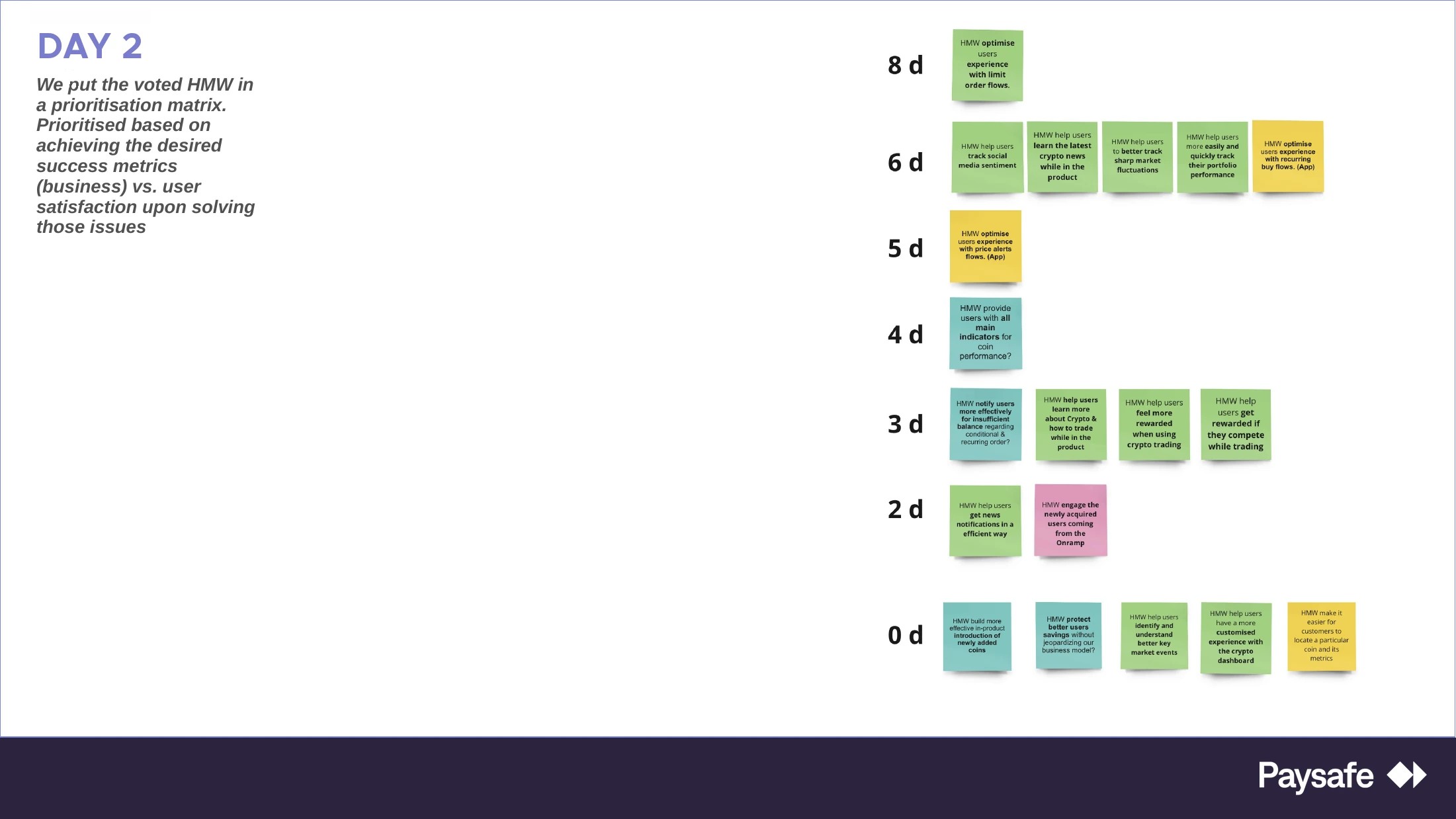 Miro board mapping the top-voted HMWs back against the four Day 1 success metrics