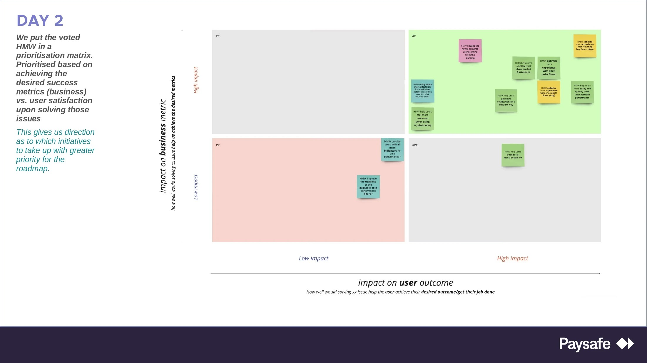 Miro board: a 2×2 matrix plotting impact on the business metric against impact on the user outcome