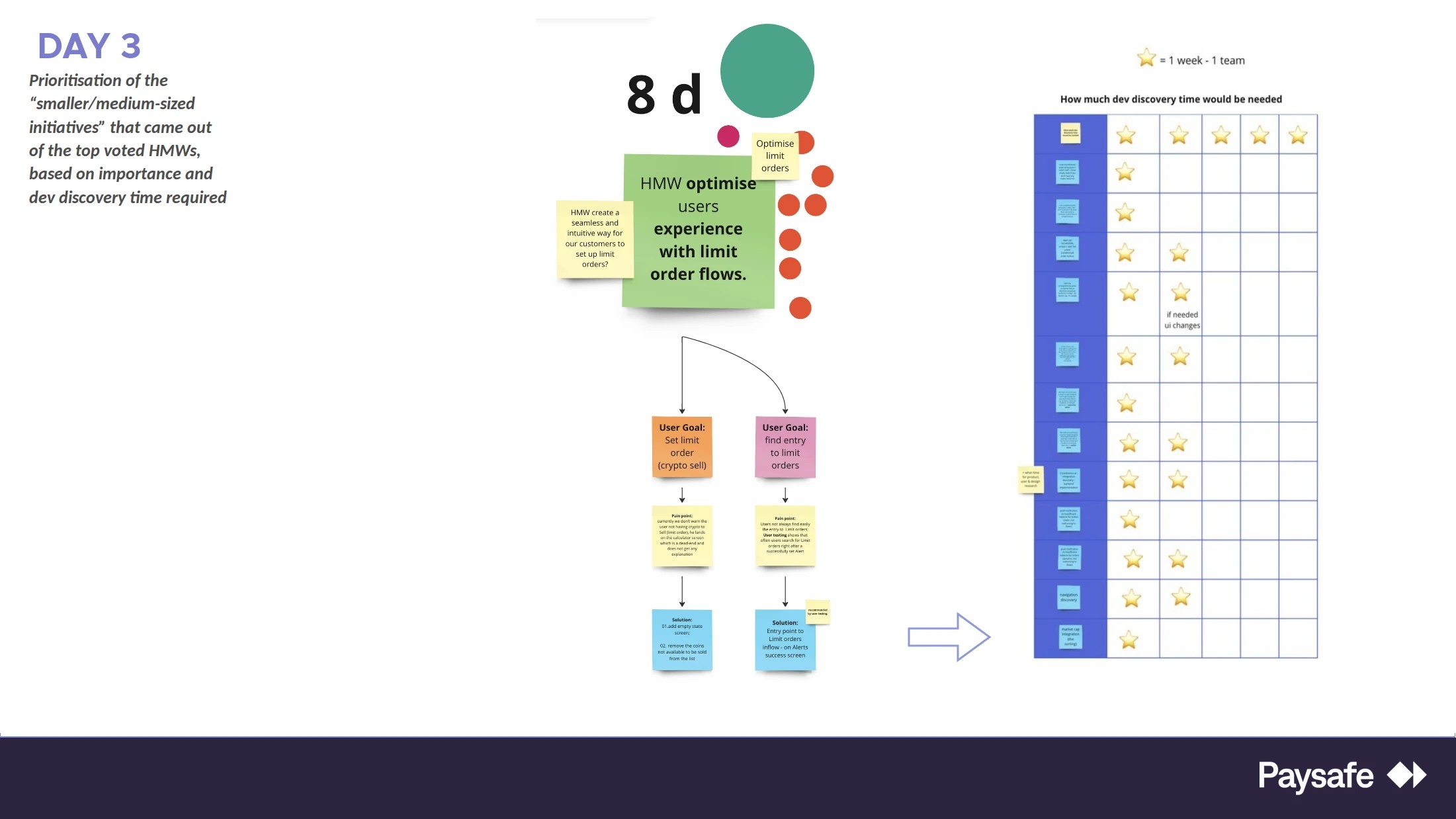 Miro board: the smaller initiatives re-prioritised against estimated weeks of discovery needed