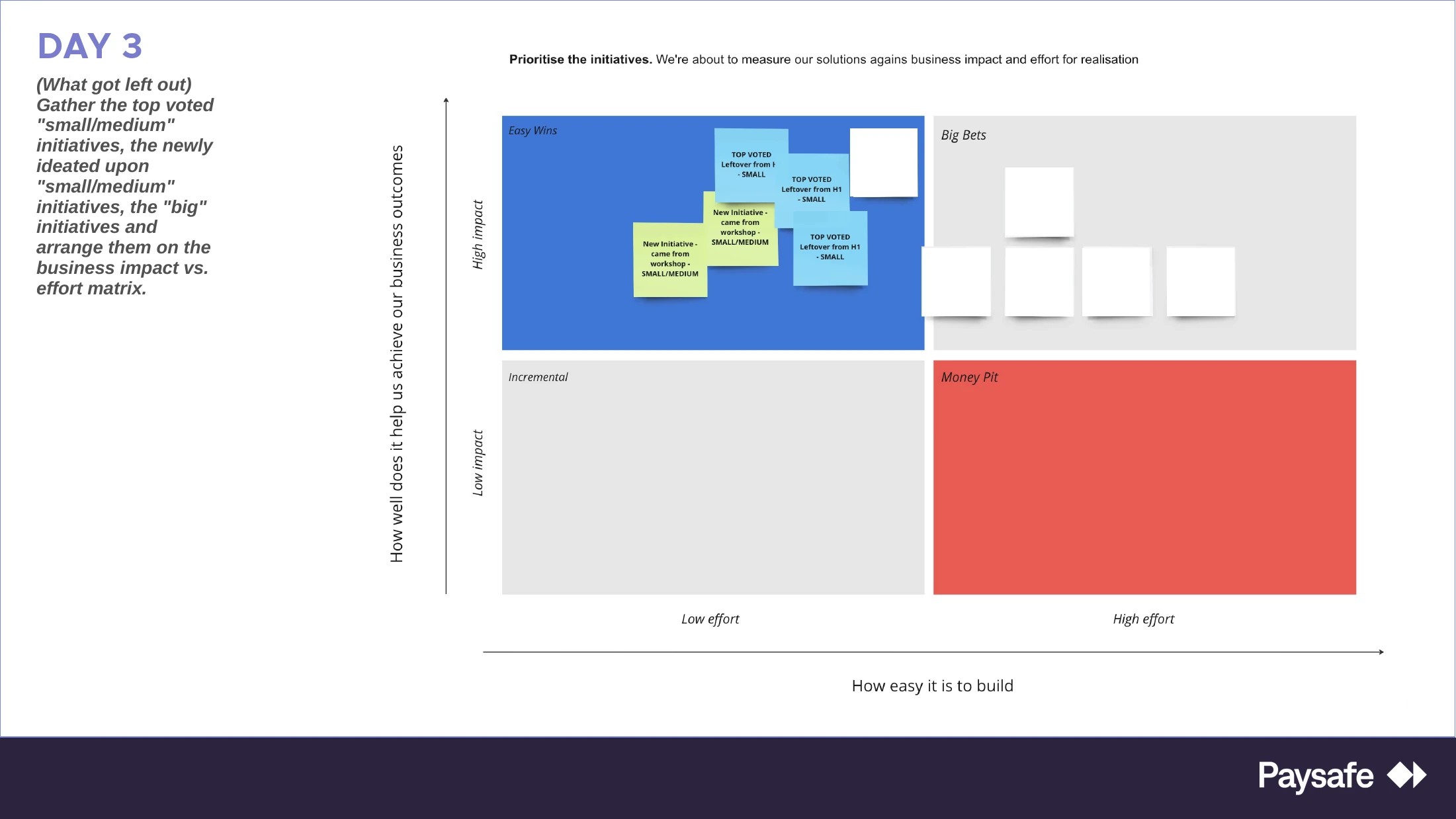 Miro board: a business-impact-vs-effort matrix sorting every initiative into Easy Wins, Big Bets, Incremental and Money Pit quadrants