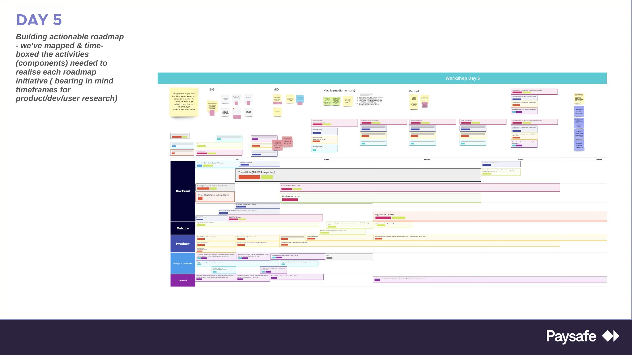 Miro board: the swim-lane roadmap, every initiative time-boxed and split across Backend, Mobile, Product, Design & Research and Business