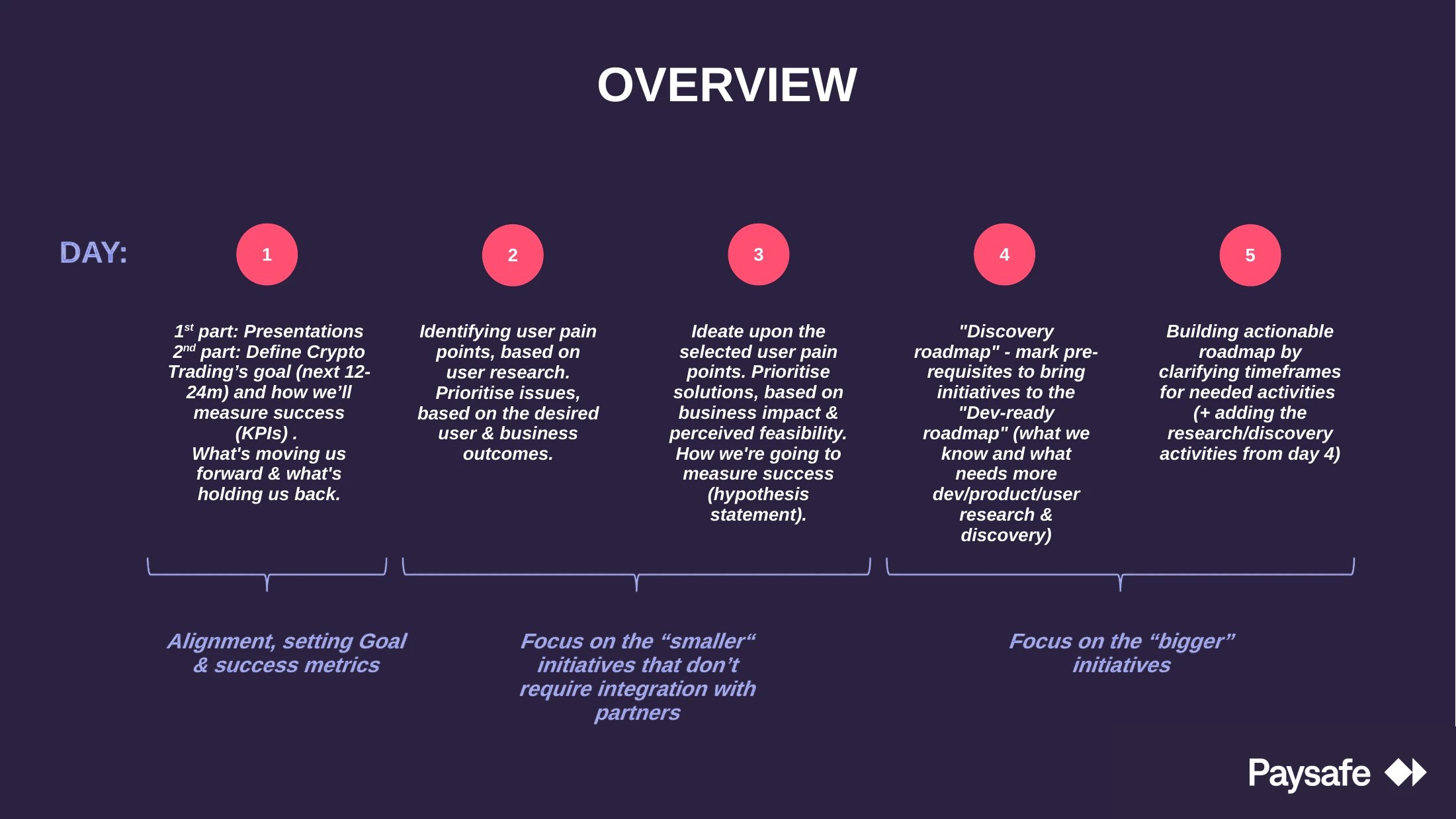 Overview slide mapping all five workshop days to their focus: alignment on Day 1, smaller initiatives on Days 2–3, bigger initiatives on Days 4–5