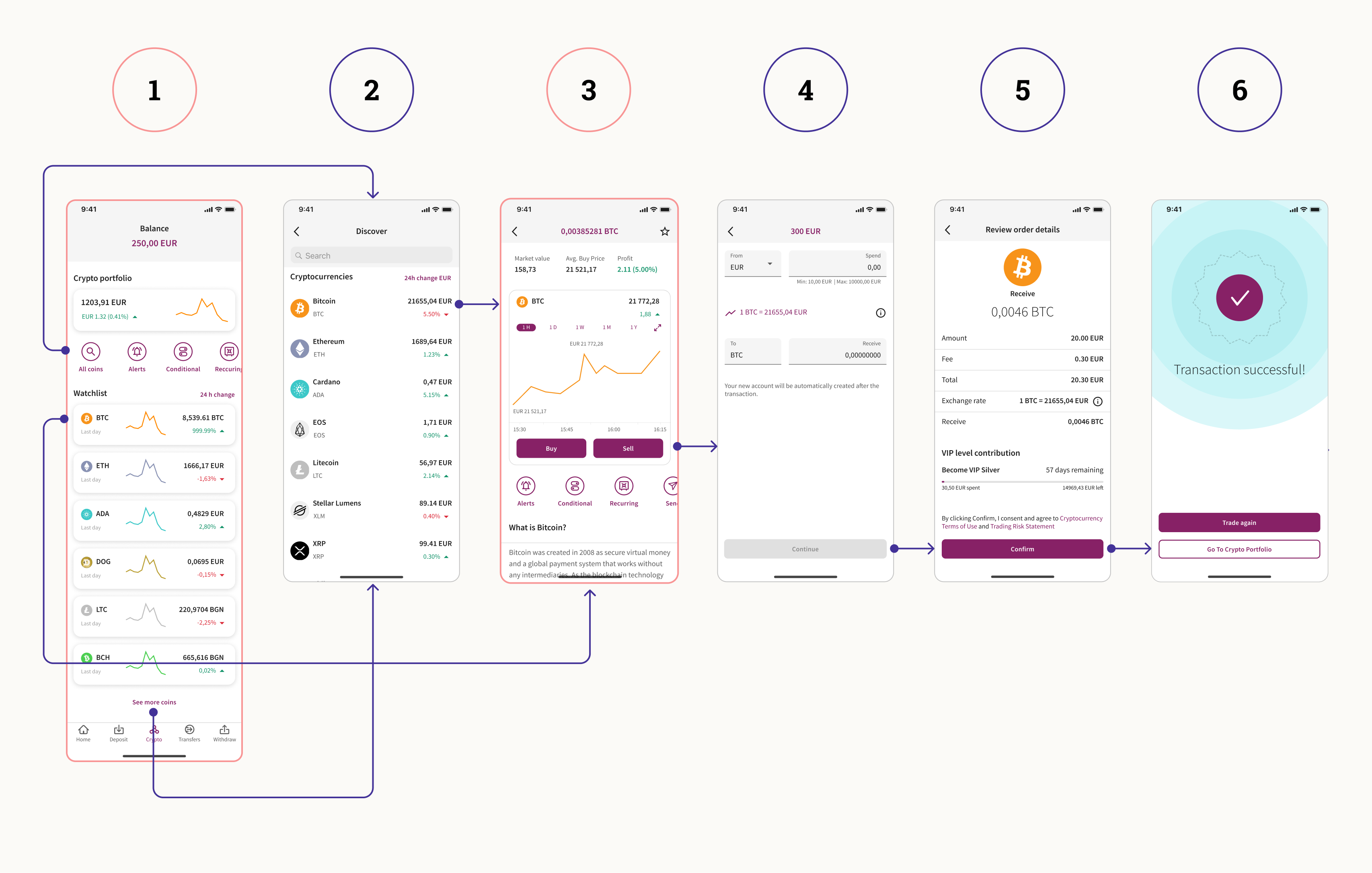 Original six-screen crypto purchase journey, highlighting the compulsory coin-detail page