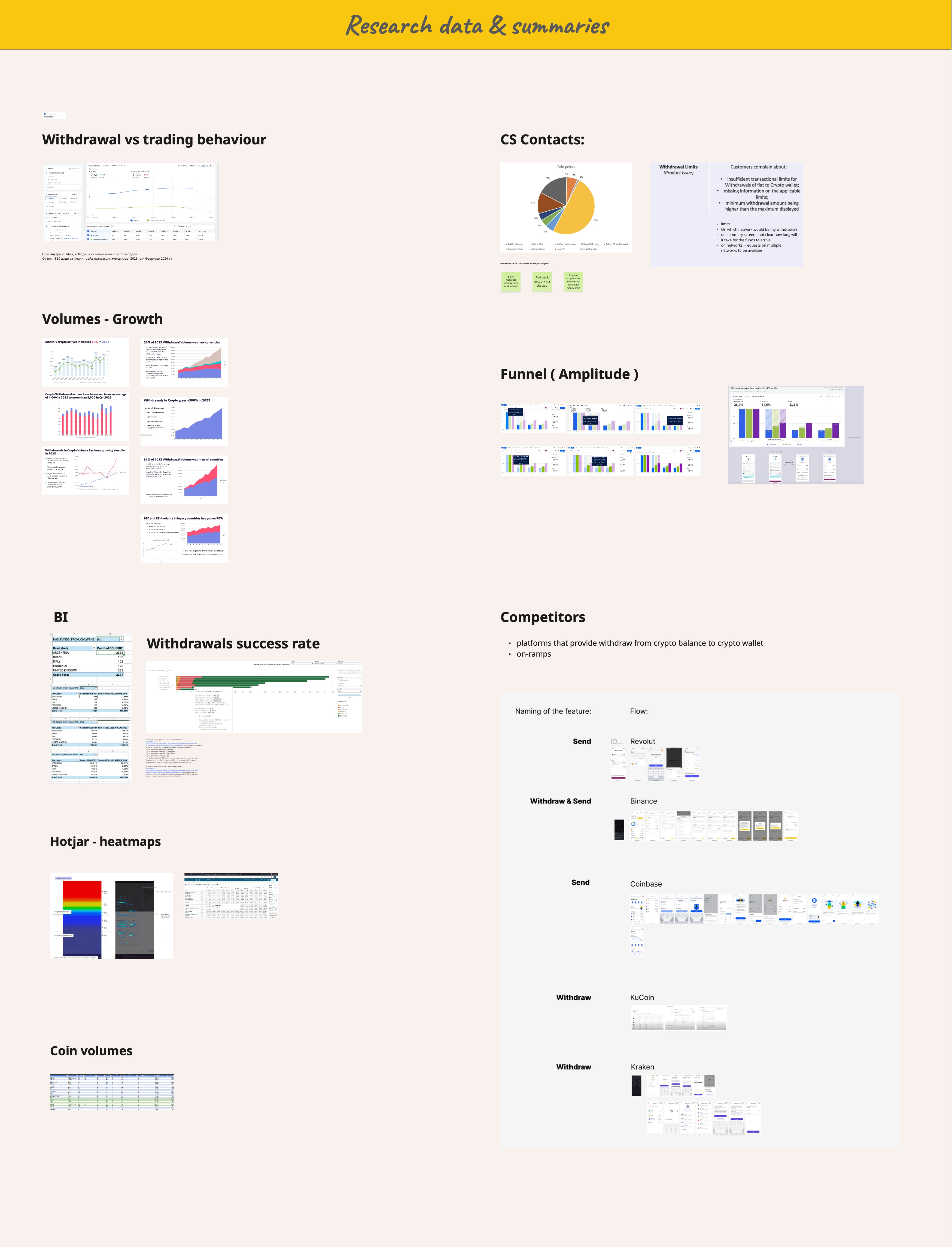 Research board combining reports, funnel analysis, support themes, testing and competitor journeys