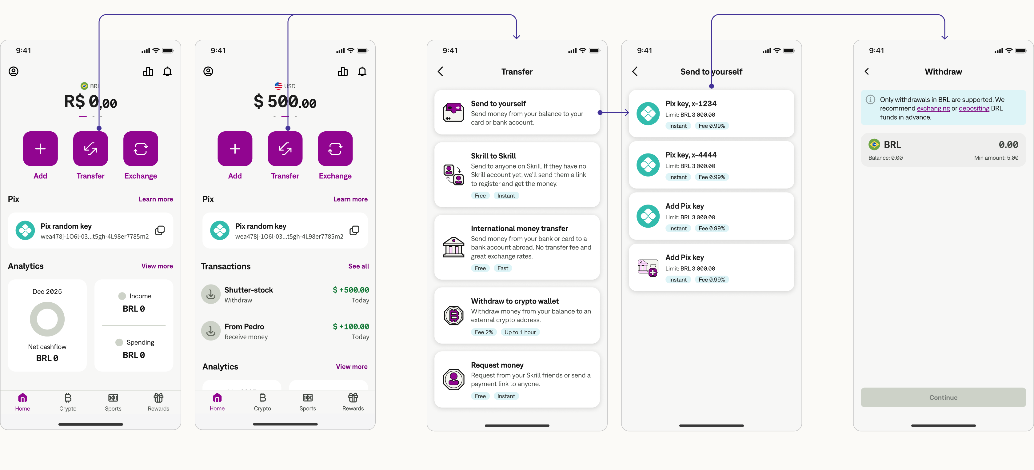 Scoped MVP flow: the same dashboard for BRL and USD leads to Transfer, Send to yourself with Pix keys, and a Withdraw screen stating only withdrawals in BRL are supported, with links to exchange or deposit