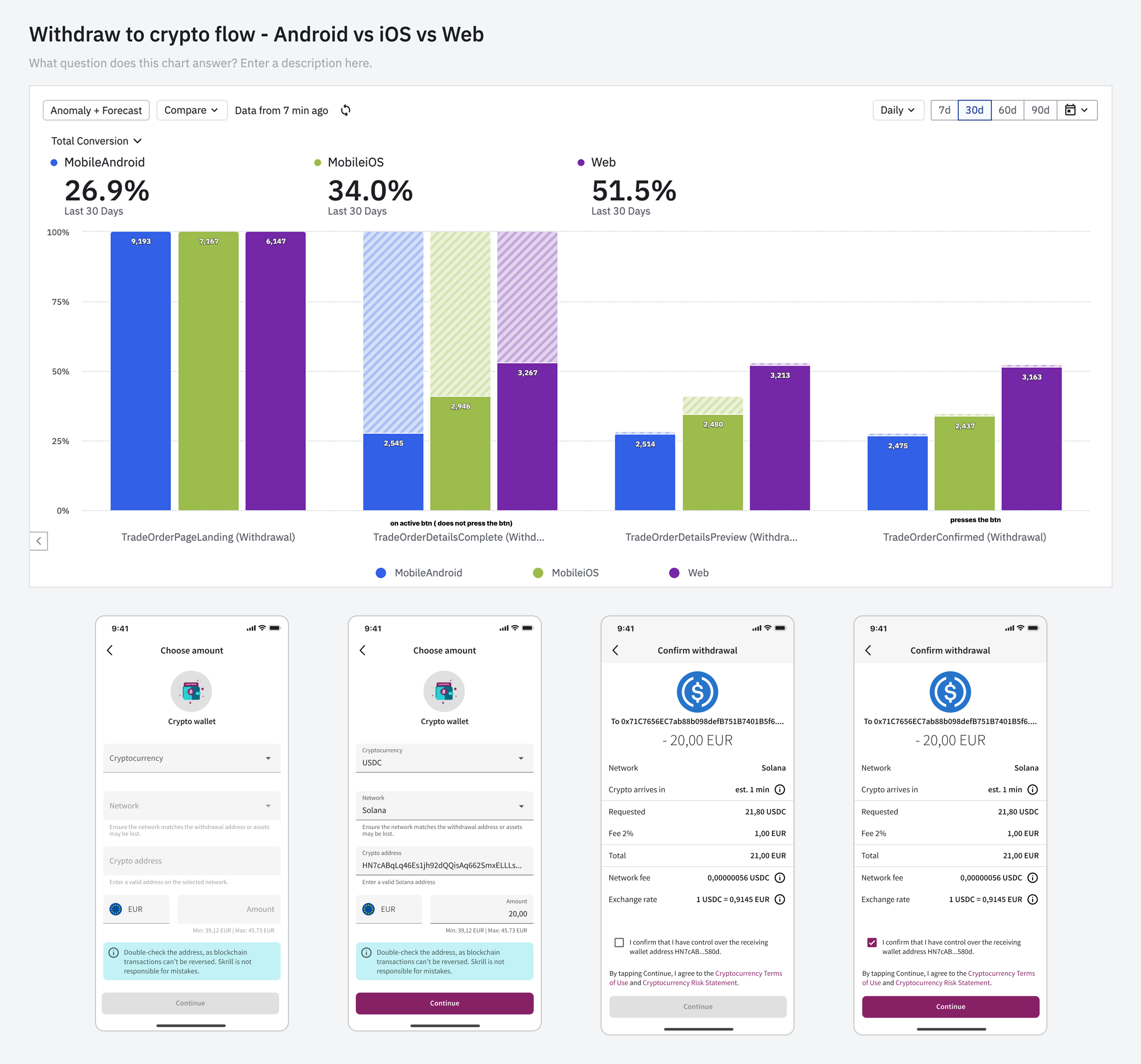 Amplitude withdrawal funnel comparing conversion across Android, iOS and web
