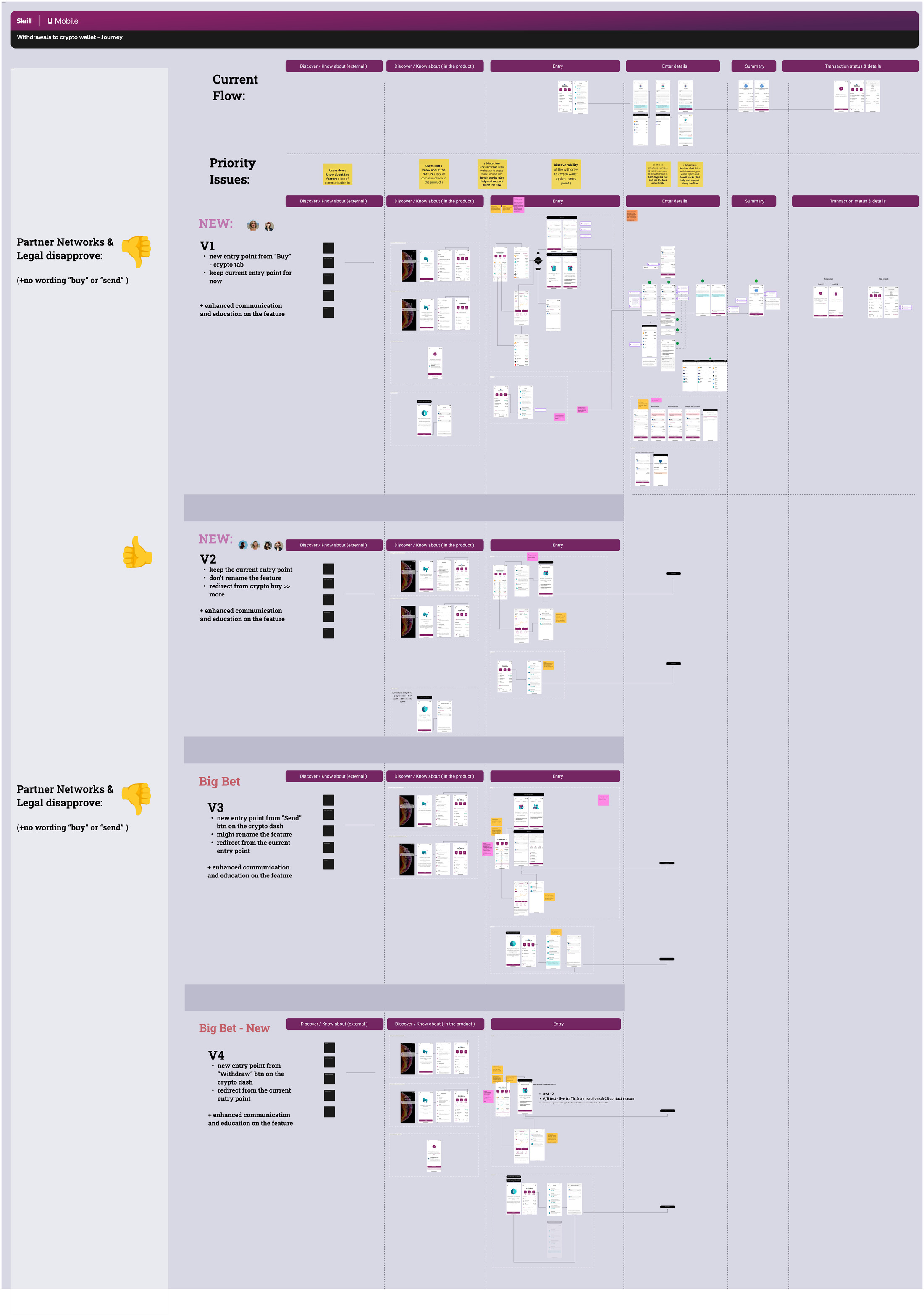 The design review board: the current flow, the priority issues, and four proposed variants each with its approval status from partner networks and legal
