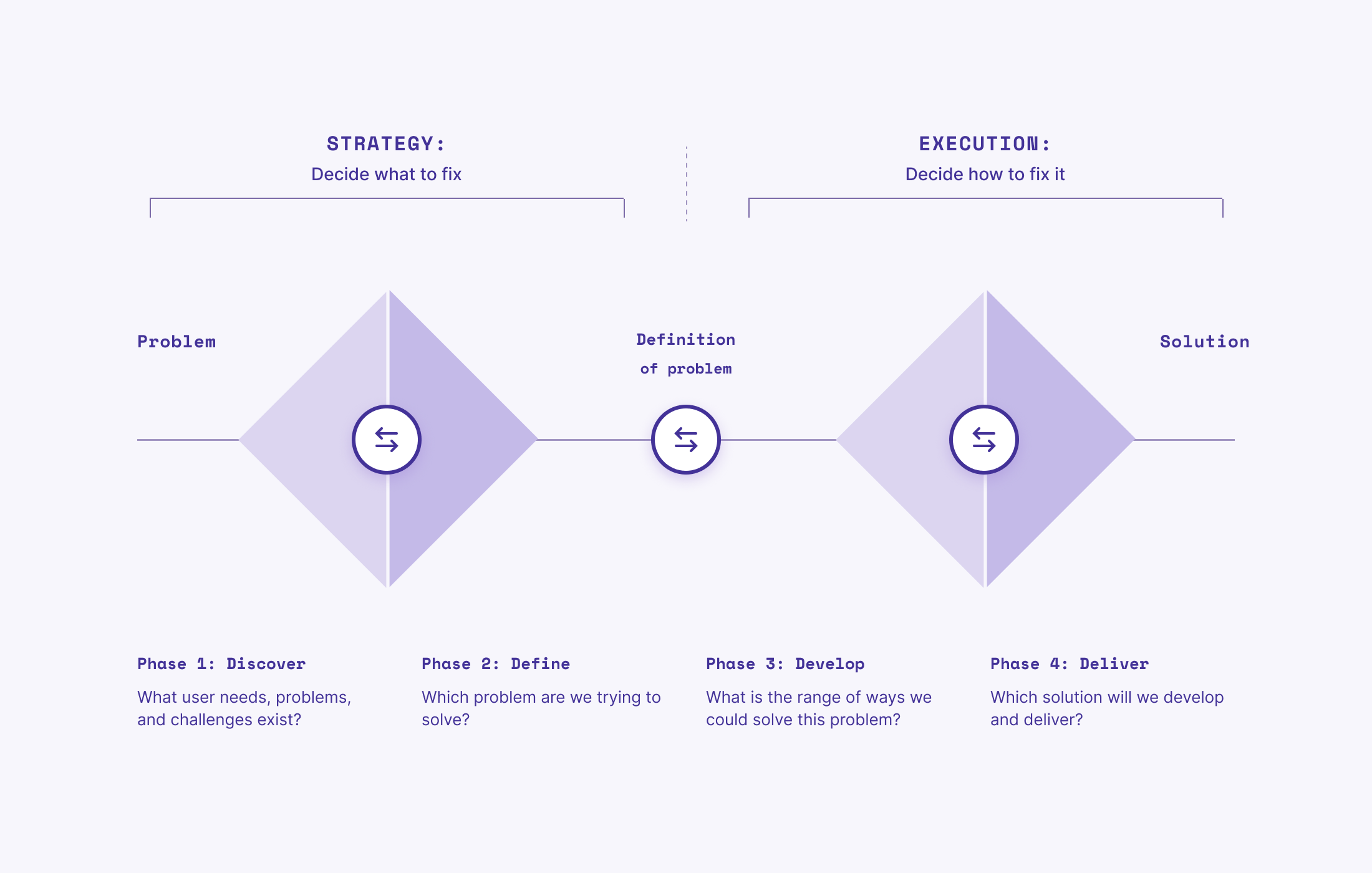 The double diamond: discover and define decide what to fix; develop and deliver decide how to fix it