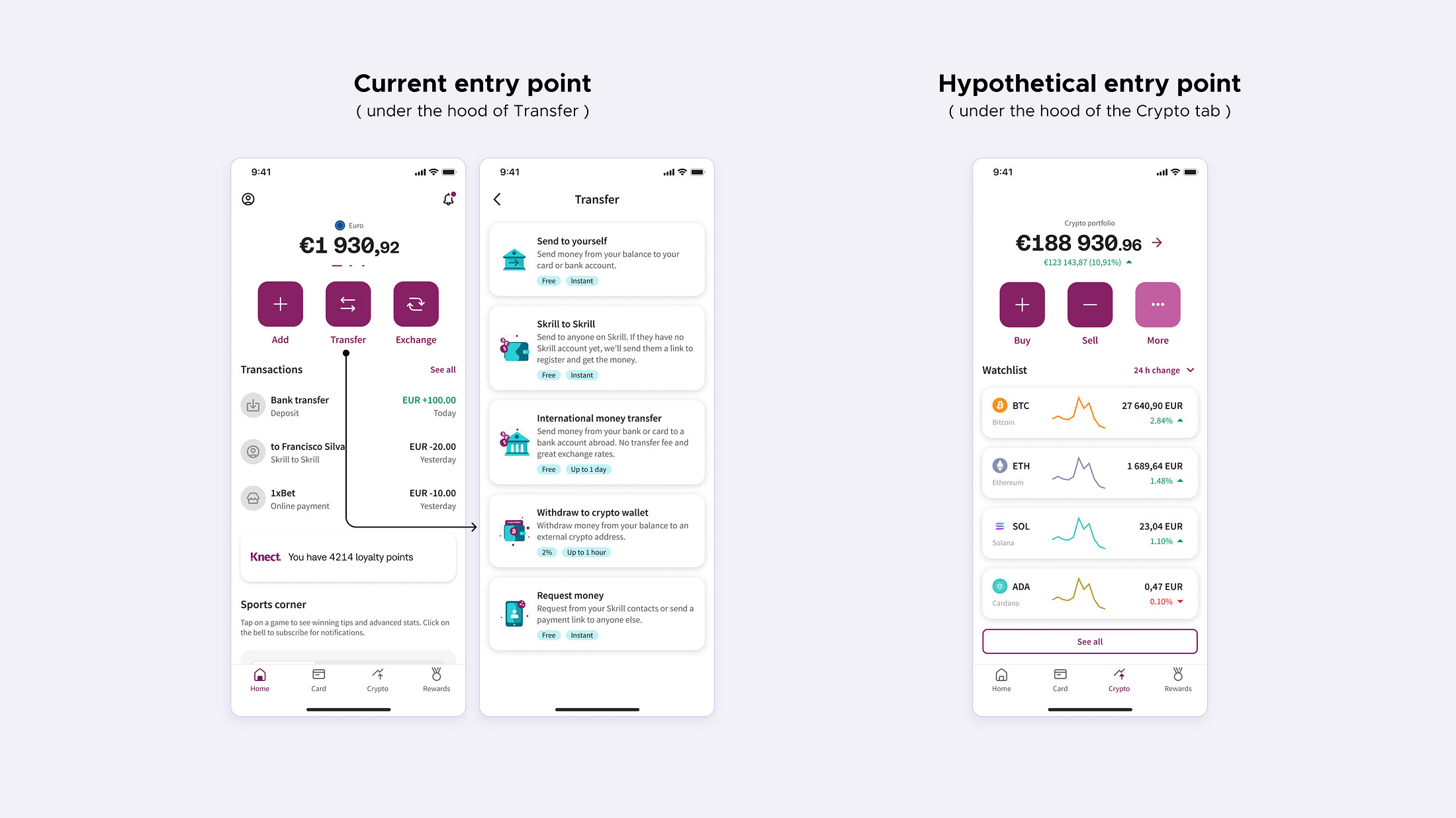 The hypothesis board: the feature's current positioning among withdrawal and transfer options, and the crypto-native personas it may be hidden from
