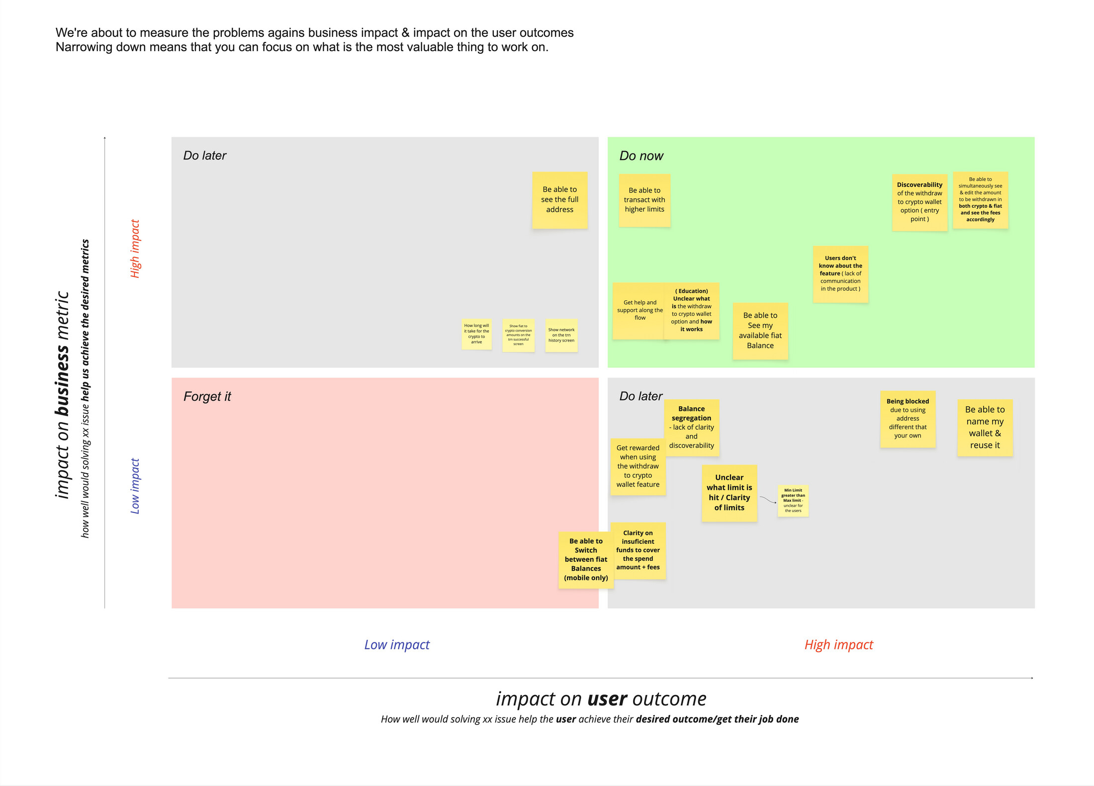 The prioritisation matrix: impact on the business metric against impact on the user outcome, with the problems plotted across four quadrants