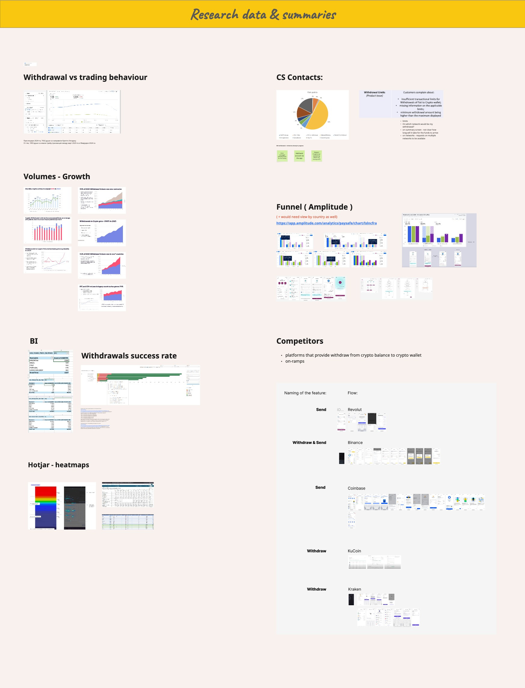 The research board, zoomed out: withdrawal versus trading behaviour, volume growth, support contact themes, funnel charts, heatmaps and competitor flows gathered in one place
