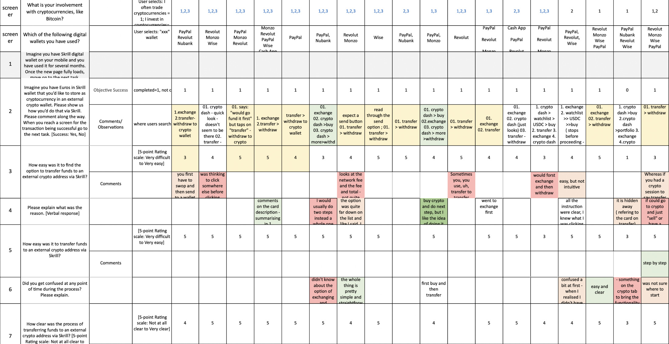 The usability testing matrix for the proposed solutions: tasks and questions, the metric for each, how it was measured, and the responses per participant